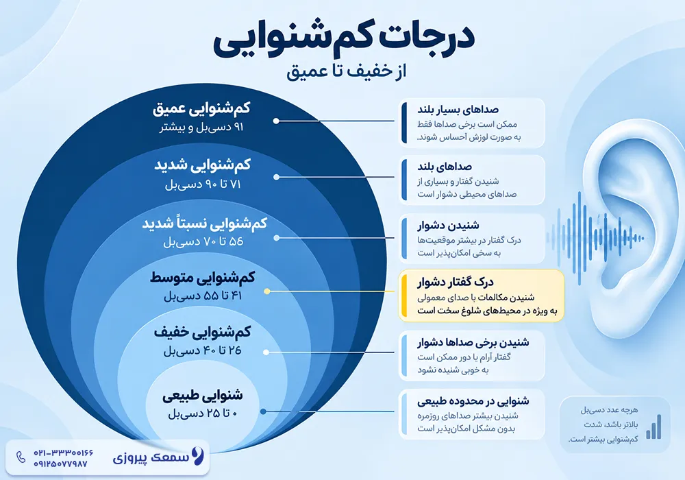 کم شنوایی متوسط و بهترین سمعک برای کم شنوایی متوسط